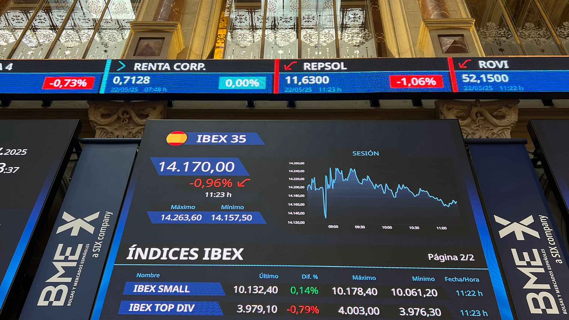 MADRID, 22/05/2025.-La Bolsa española ha abierto este jueves con pérdidas y por debajo de los 14.300 puntos, afectada por la tendencia negativa de Wall Street y Asia, ante el aumento de la rentabilidad de la deuda en Estados Unidos, y mientras que el mercado teme que los recortes de impuestos amplíen el déficit. En el inicio de la sesión, el principal selectivo español, el IBEX 35, se deja ese 0,55 %, hasta los 14.224,3 puntos. Las ganancias acumuladas en el año se reducen al 22,68 %.-EFE/ Al...