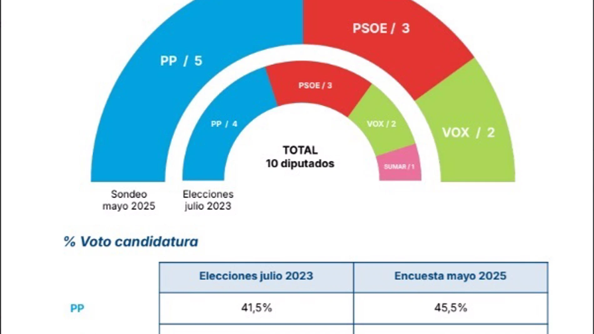 MURCIA.-PP conseguiría 5 escaños por la Región en unas hipotéticas elecciones generales y es el único que ganaría representación