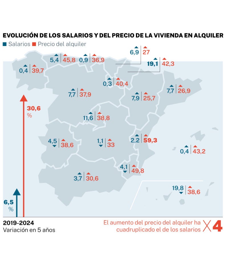 Alquiler y salarios