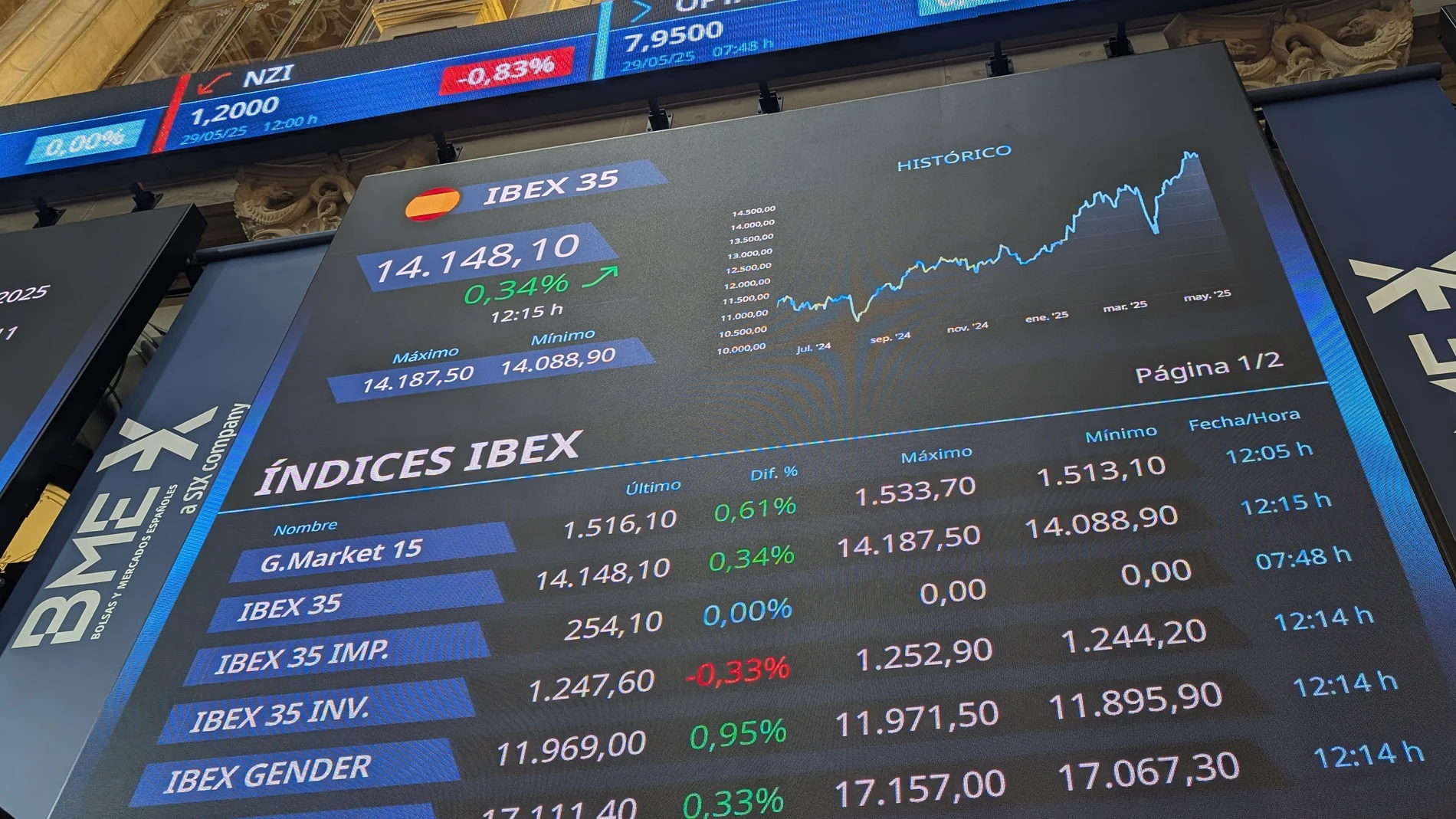MADRID, 29/05/2025.- El selectivo de la Bolsa española, IBEX 35, sube un 0,49 % pendiente del bloqueo a los aranceles del presidente de EE.UU., Donald Trump, por parte del Tribunal de Comercio Internacional de EE.UU., así como del PIB de EE.UU., de los gastos de consumo personal y de las peticiones de desempleo. EFE/ Vega Alonso del Val