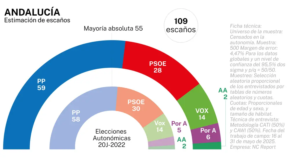 Encuesta electoral Andalucía