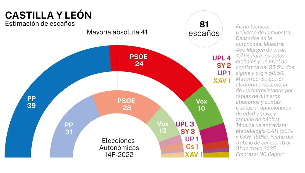 Encuesta electoral C. y León