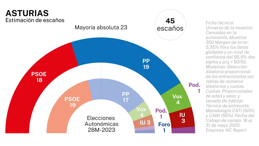 Encuesta electoral Asturias