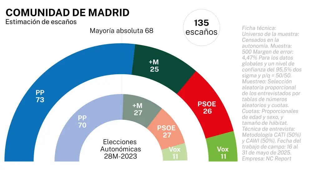Encuesta electoral Madrid