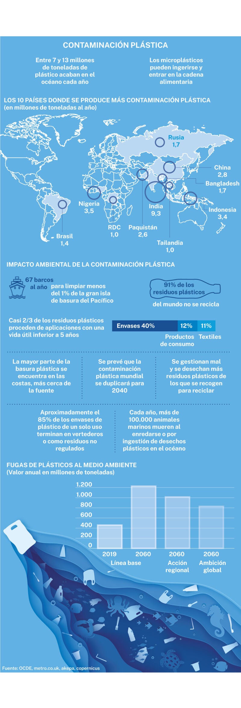 Contaminación plástica