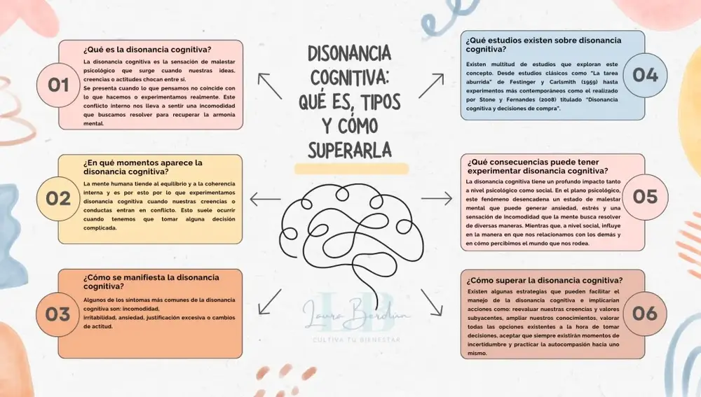 Infografía sobre la disonancia cognitiva
