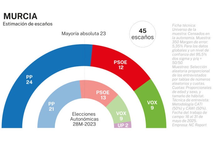 Encuesta electoral Murcia