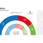 Encuesta electoral Murcia