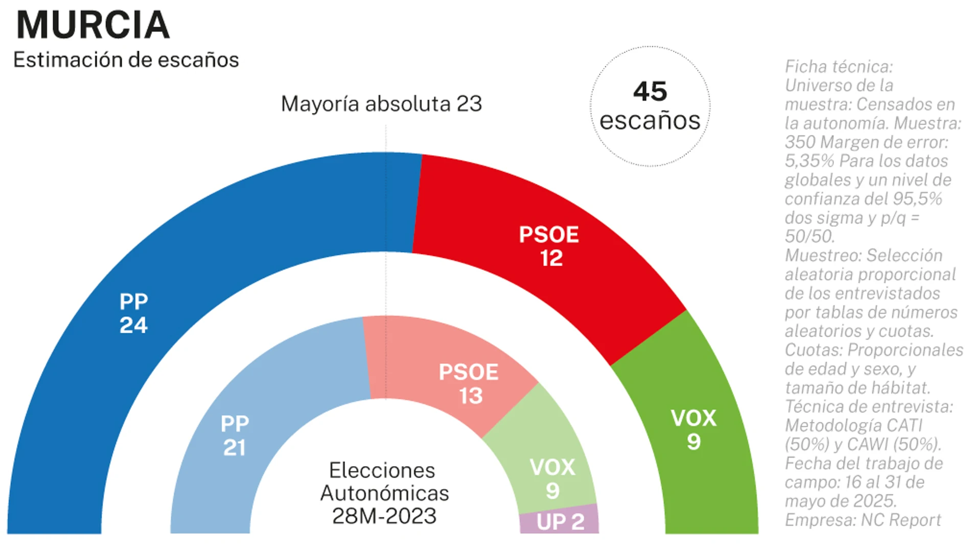 Encuesta electoral Murcia