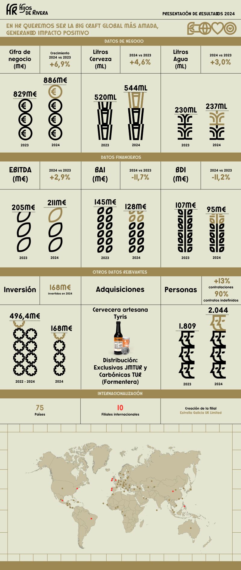 Infografía presentación de resultados Hijos de Rivera
