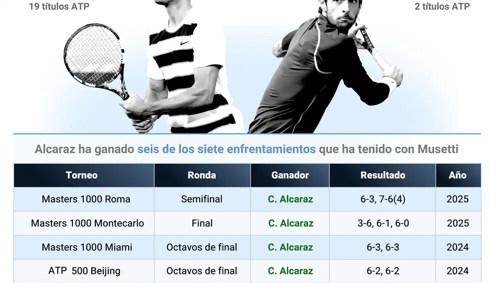 MURCIA.-Alcaraz busca ante un inspirado Musetti su segunda final en Roland Garros