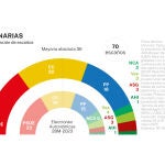 Encuesta electoral Canarias