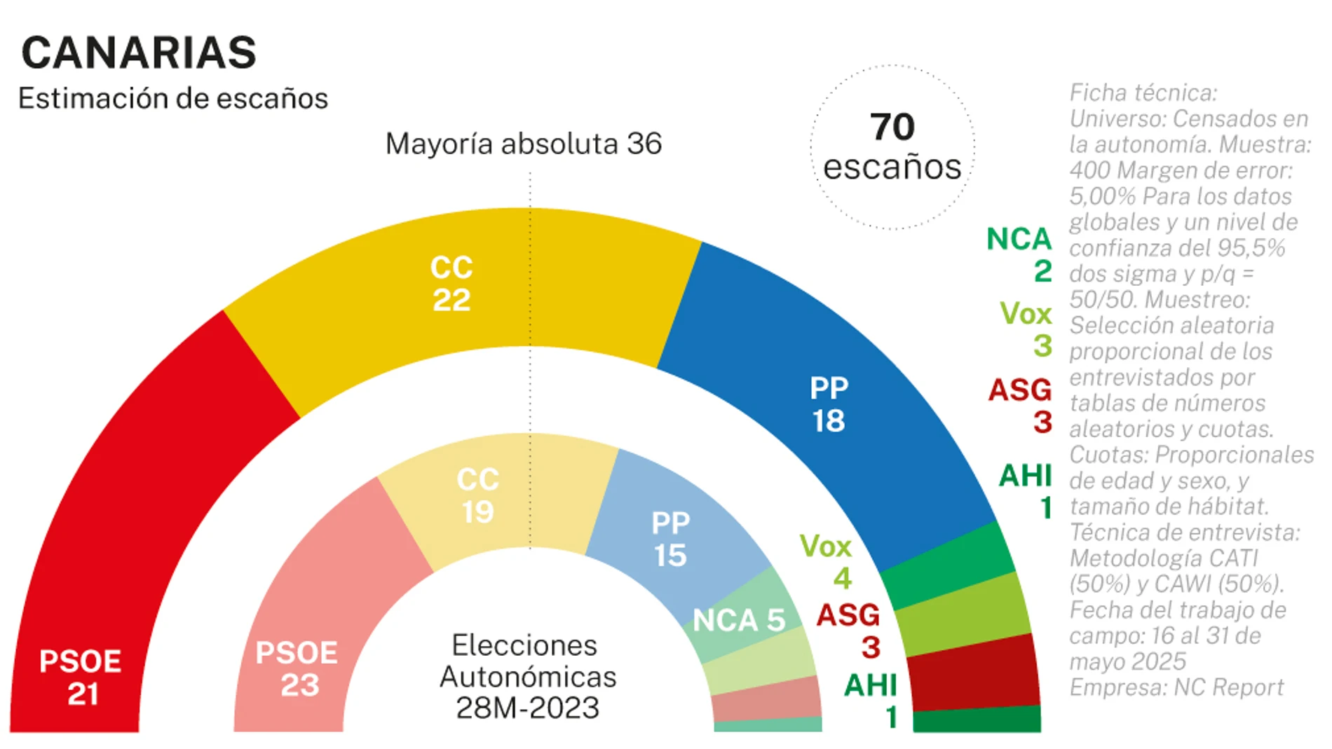 Encuesta electoral Canarias