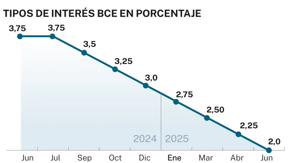 Recorte de tipos BCE