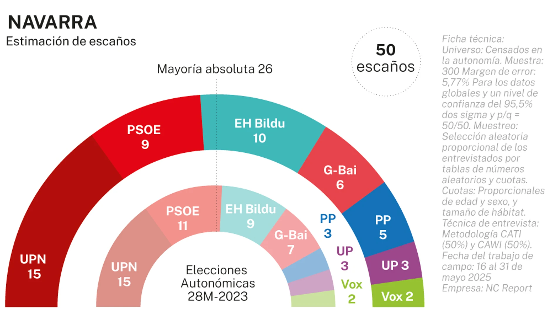 Encuesta electoral Navarra