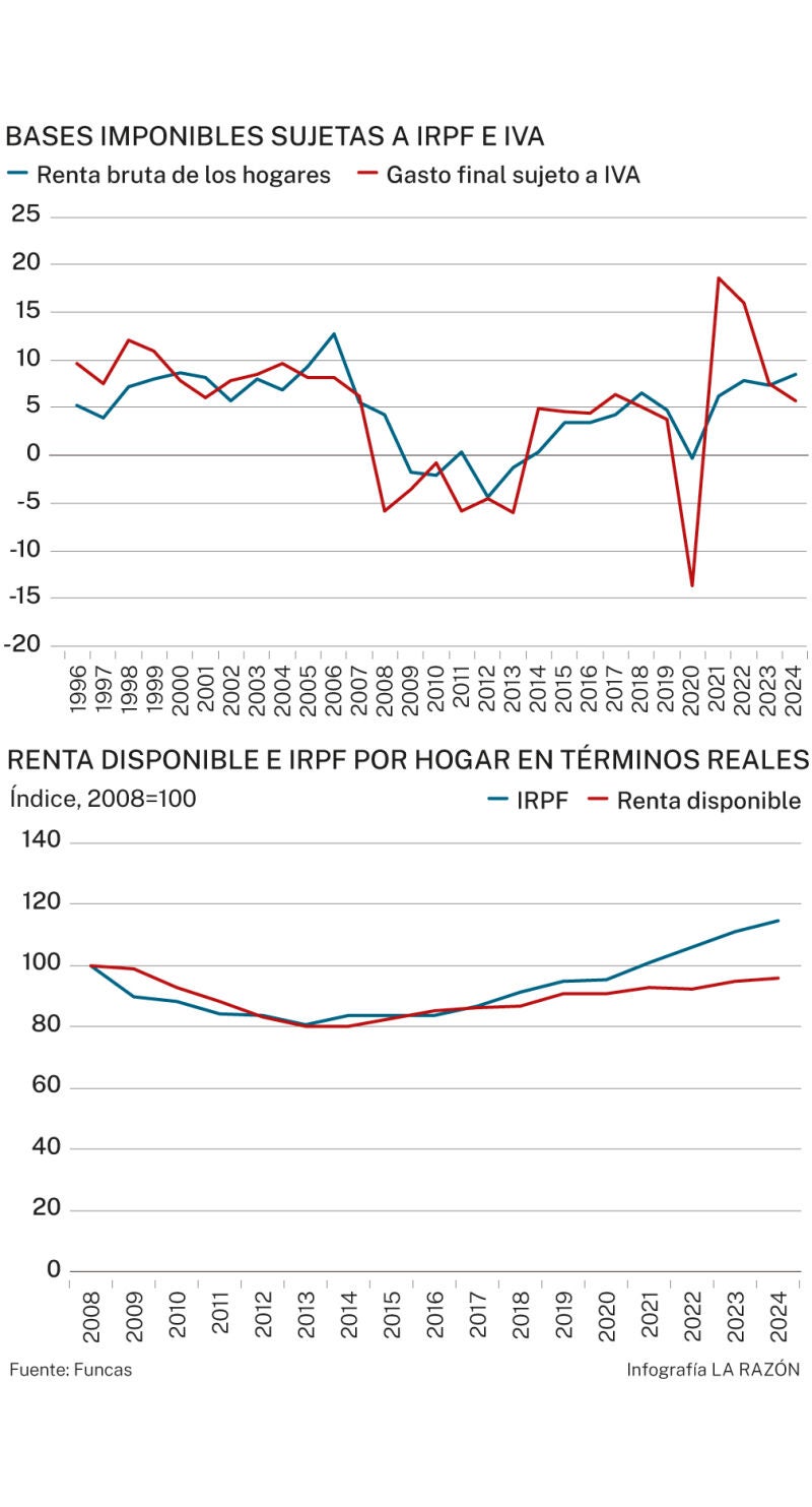Bases y renta hogares