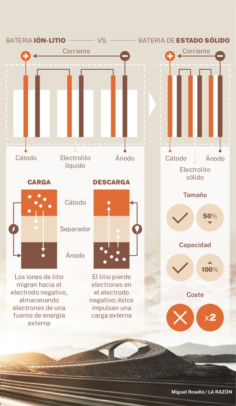 Comparativa de baterías para vehículo eléctrico