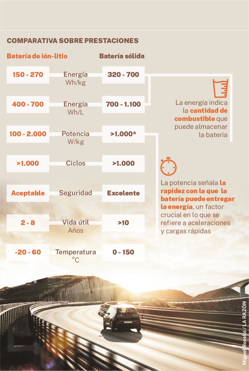 Comparativa de baterías para vehículo eléctrico