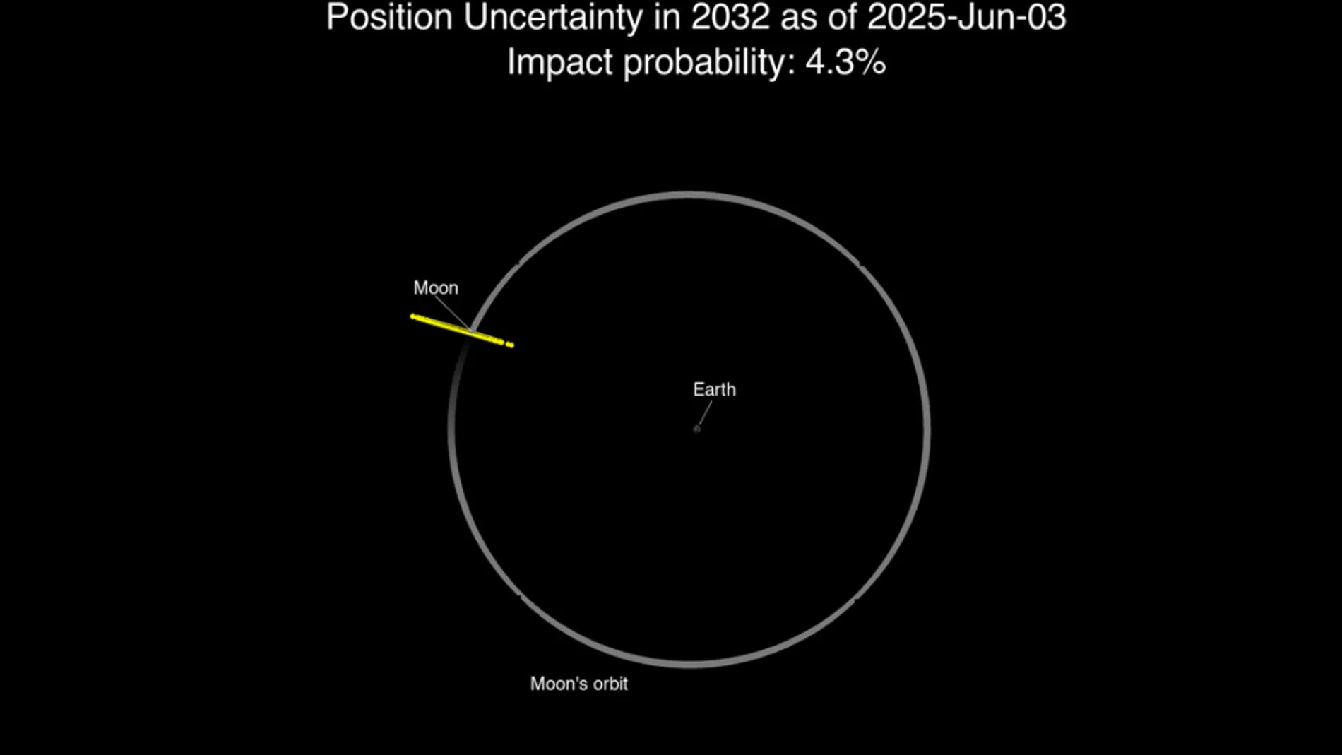 NASA /2024 YR4