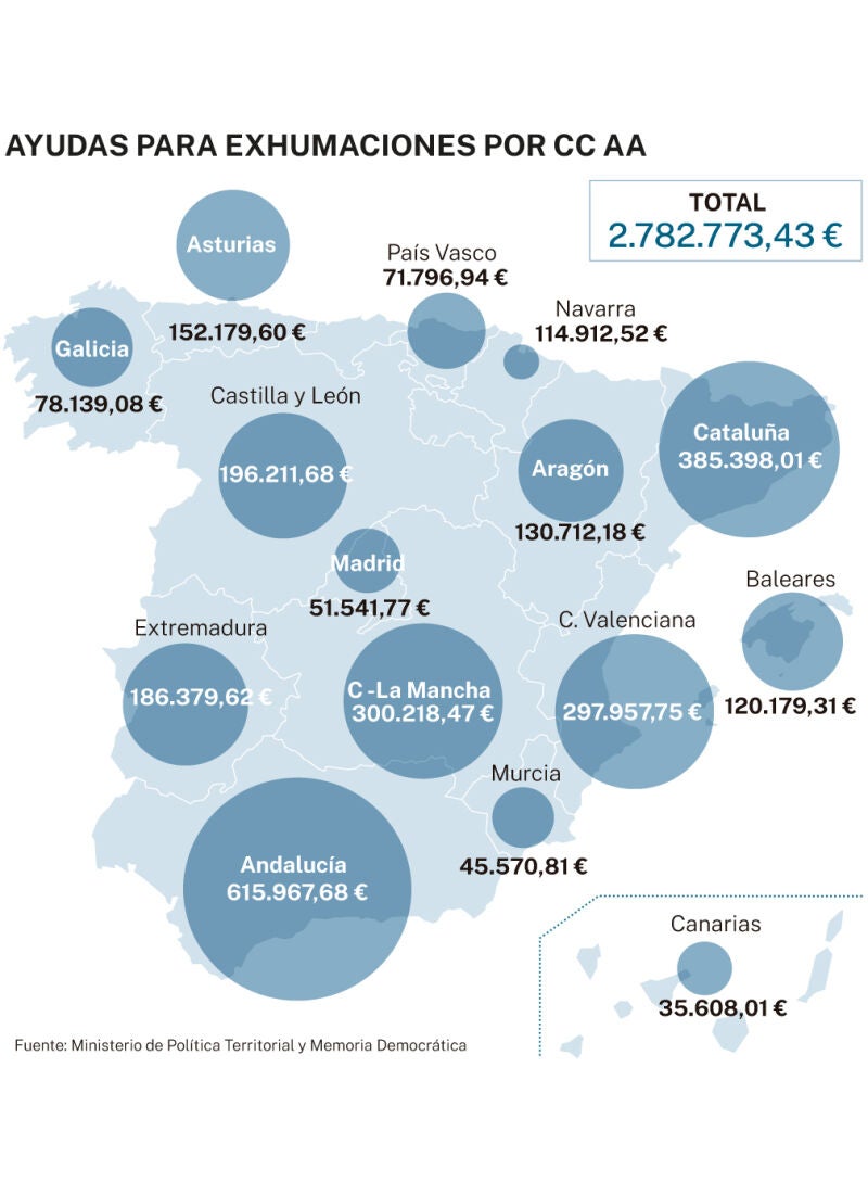 El reparto por comunidades autónomas