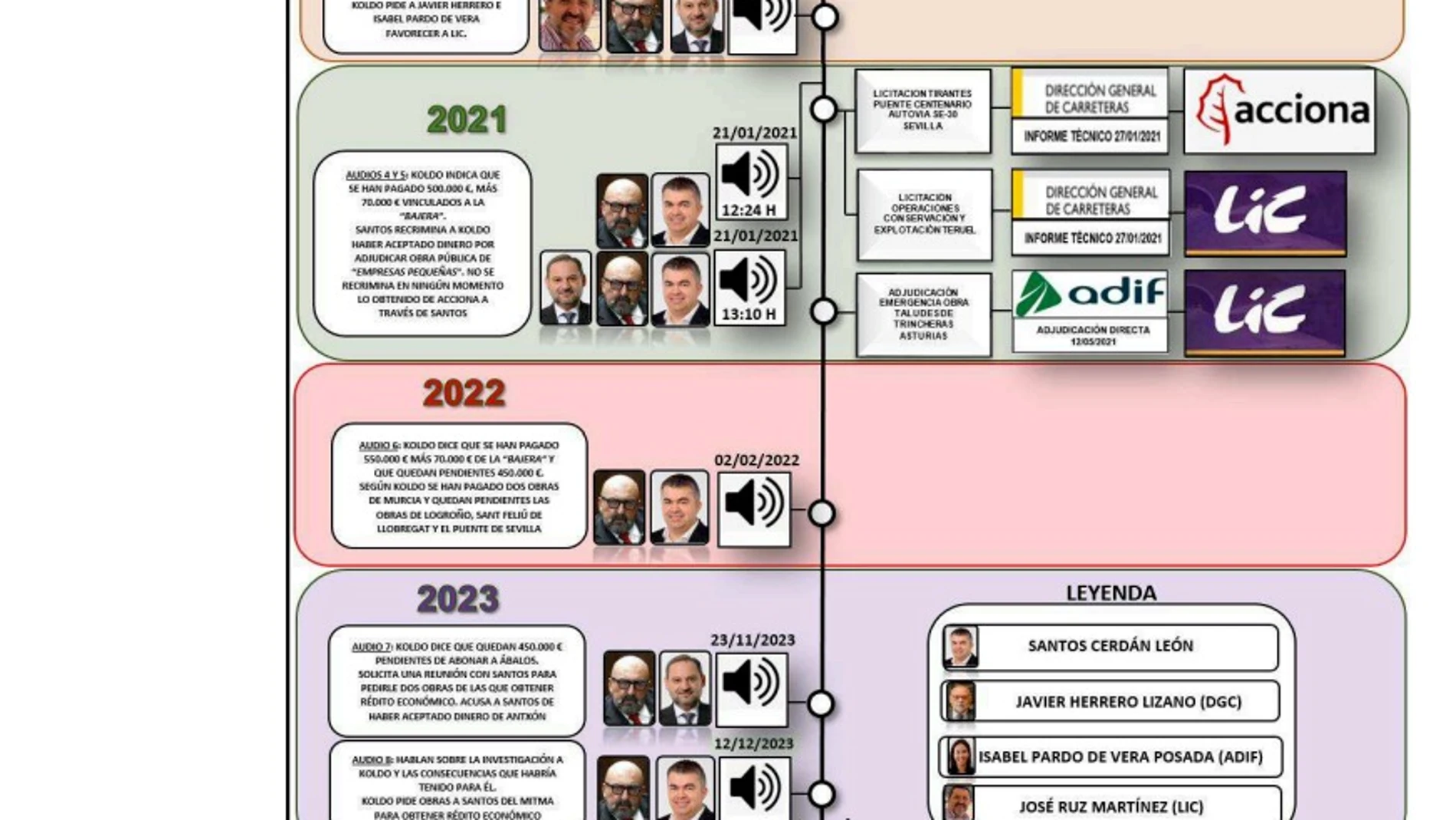 La UCO cree que Cerdán, Ábalos y Koldo gestionaron 620.000 euros en mordidas