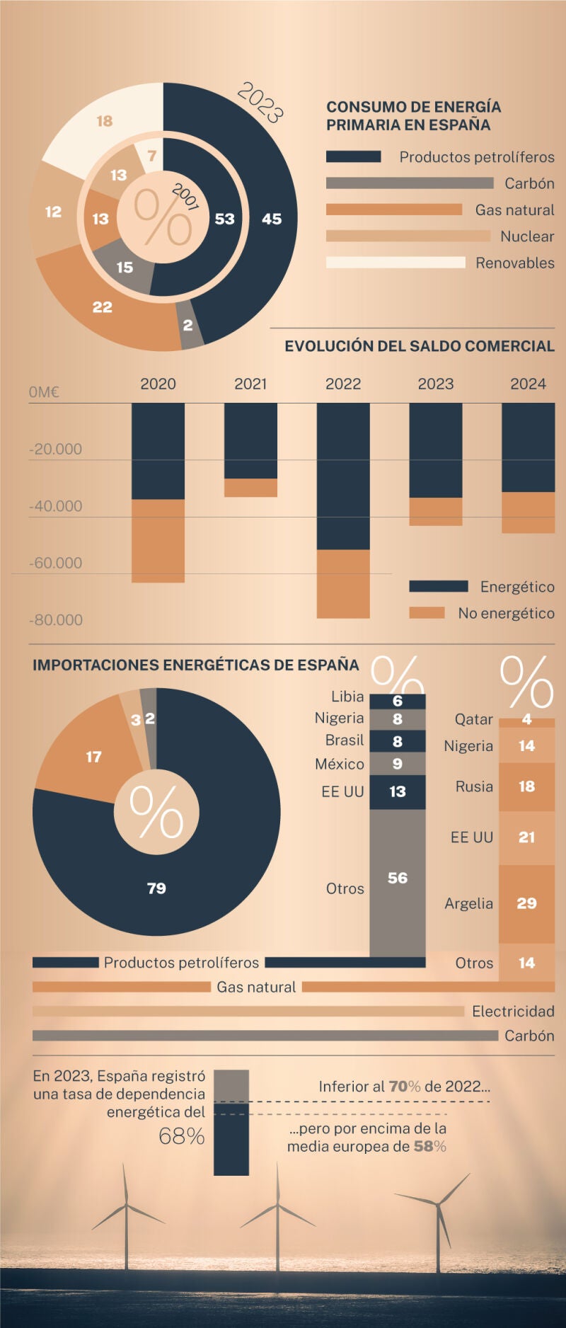 Consumo de energía en España