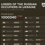 Ucrania, el Vietnam de Putin: Rusia alcanza el millón de bajas tras 40 meses de guerra