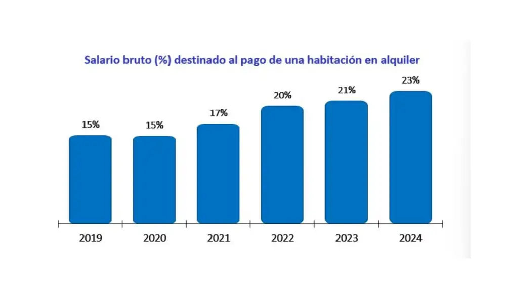 Evolución del salario destinado al pago de una habitación en alquiler