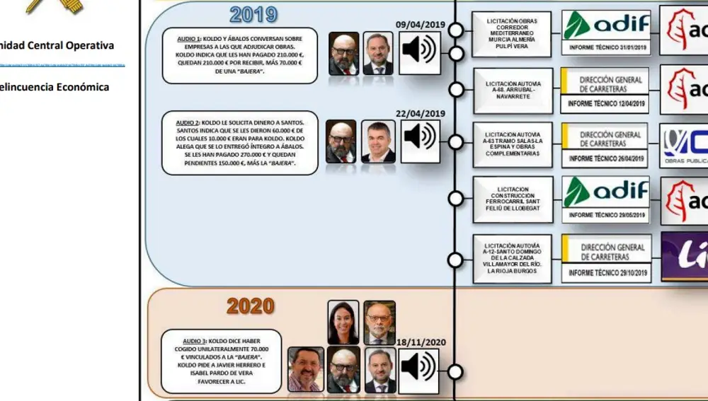 El desglose de las mordidas por parte de la UCO