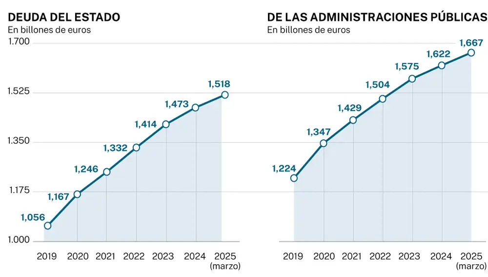 Deuda del Estado y AA PP