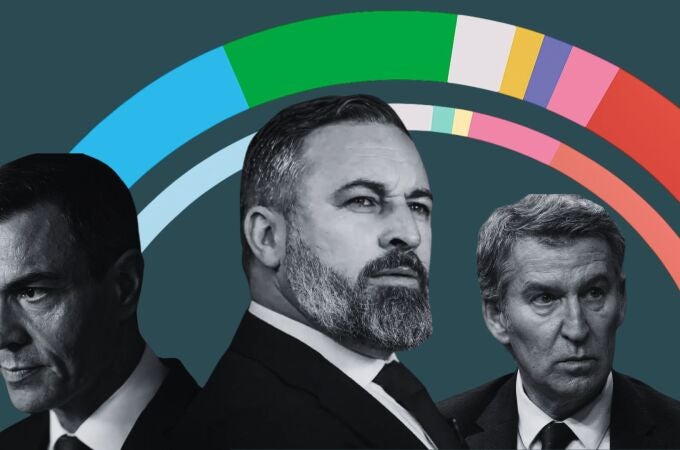 Sandwich electoral: el PP ganaría unas hipotéticas elecciones, mientras que el PSOE cae en picado y Vox aprovecha el desgaste del Gobierno.