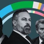 Sandwich electoral: el PP ganaría unas hipotéticas elecciones, mientras que el PSOE cae en picado y Vox aprovecha el desgaste del Gobierno.
