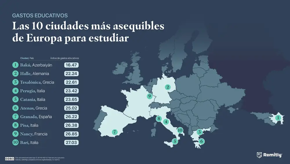 Las 10 ciudades más baratas de Europa para estudiar