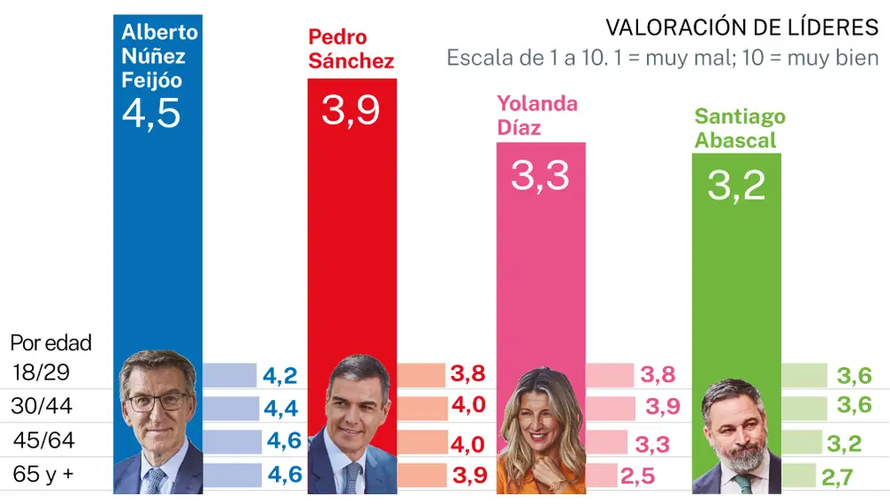 Valoración de líderes