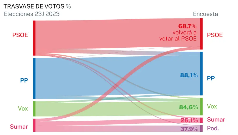 Trasvase de votos