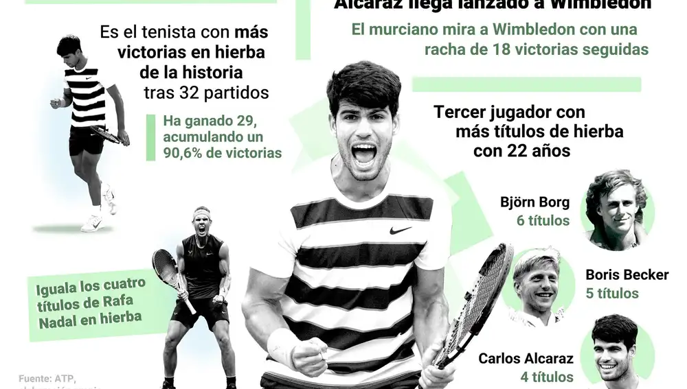 EpData.- Alcaraz llega lanzado a Wimbledon tras su triunfo en Queen's