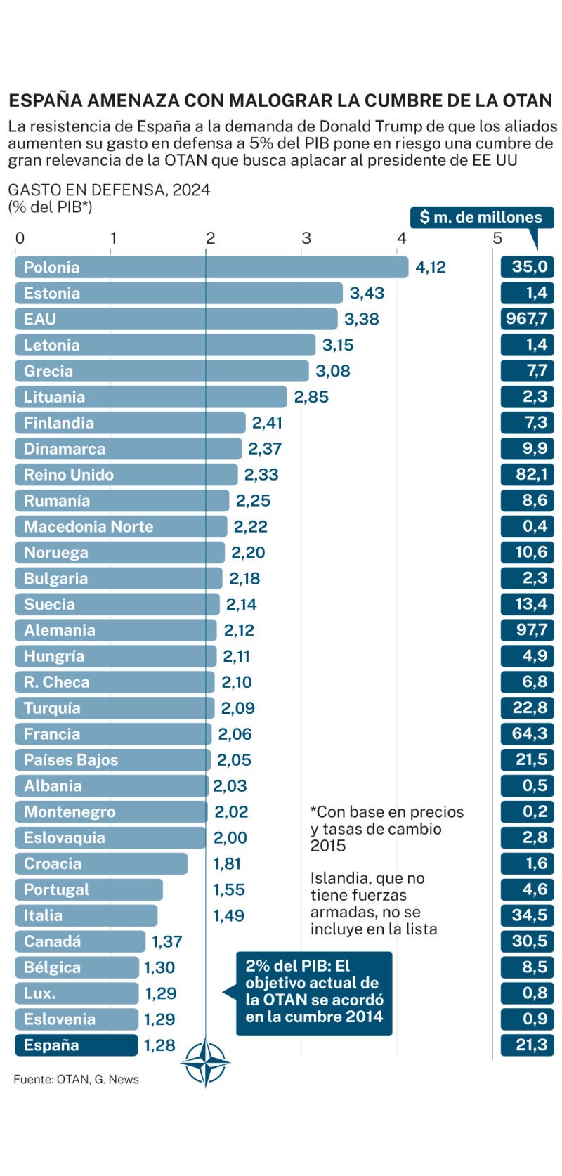 Cumbre de los países de la OTAN