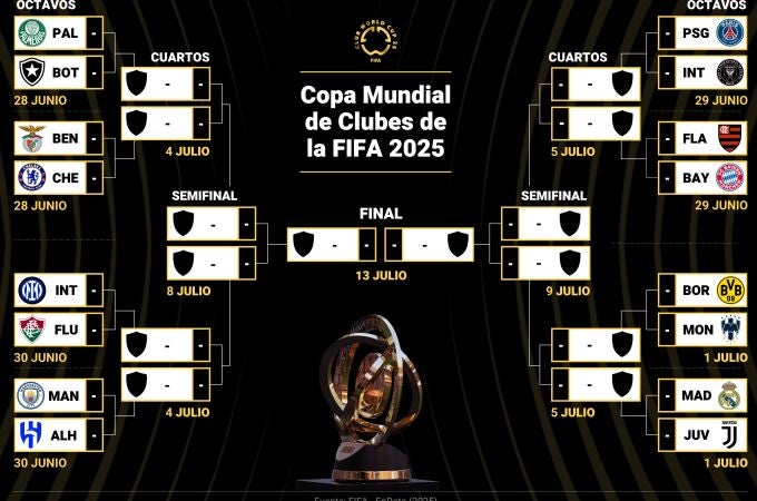 Mundial de Clubes 2025: partidos de octavos, cuadro y horarios actualizados