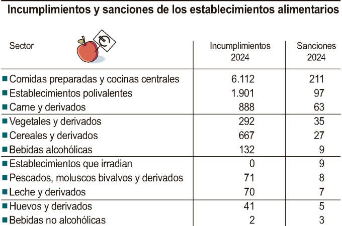 Sanciones en establecimientos alimentarios de Castilla y León