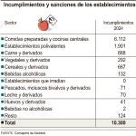 Sanciones en establecimientos alimentarios de Castilla y León