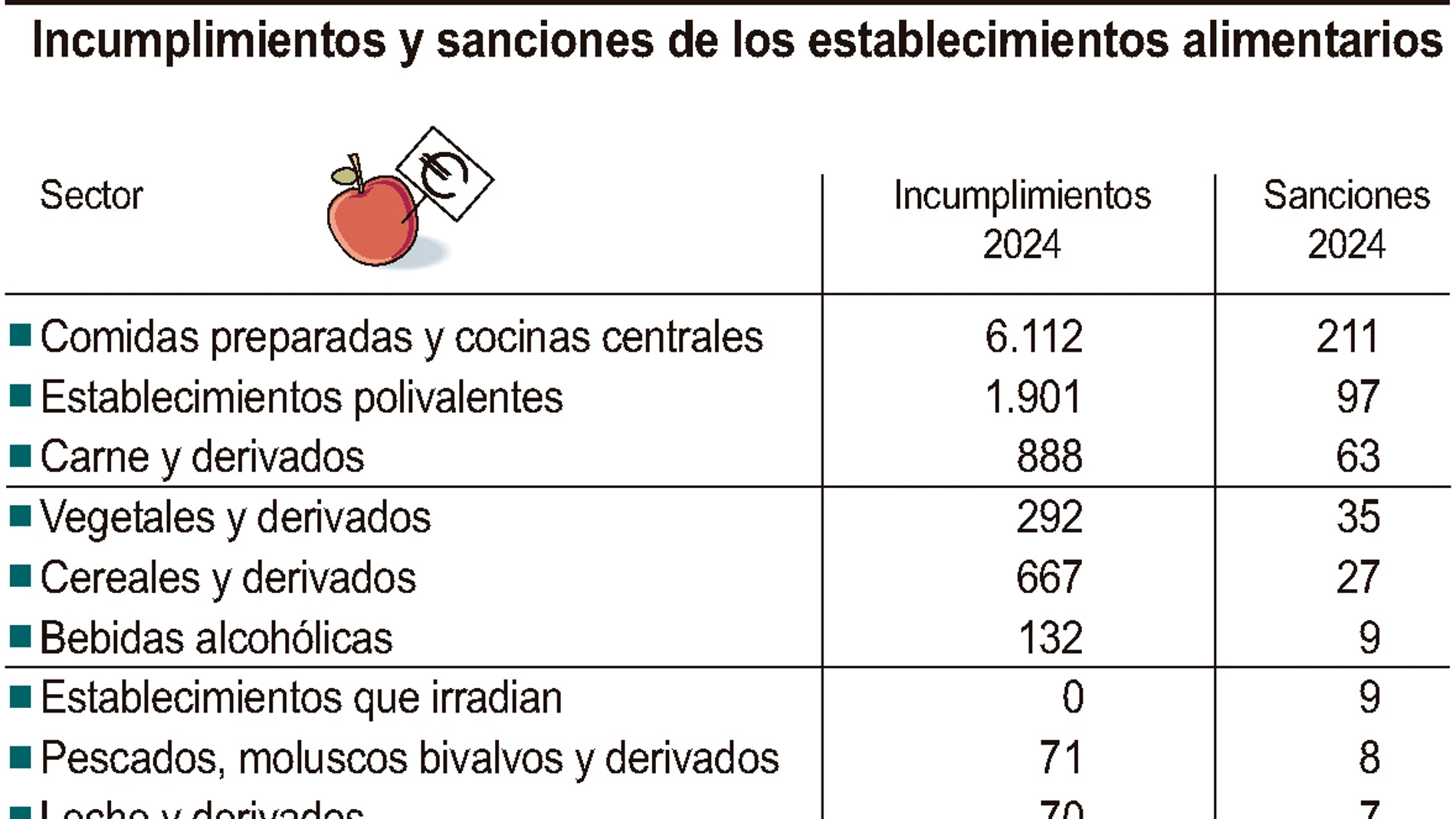 Sanciones en establecimientos alimentarios de Castilla y León