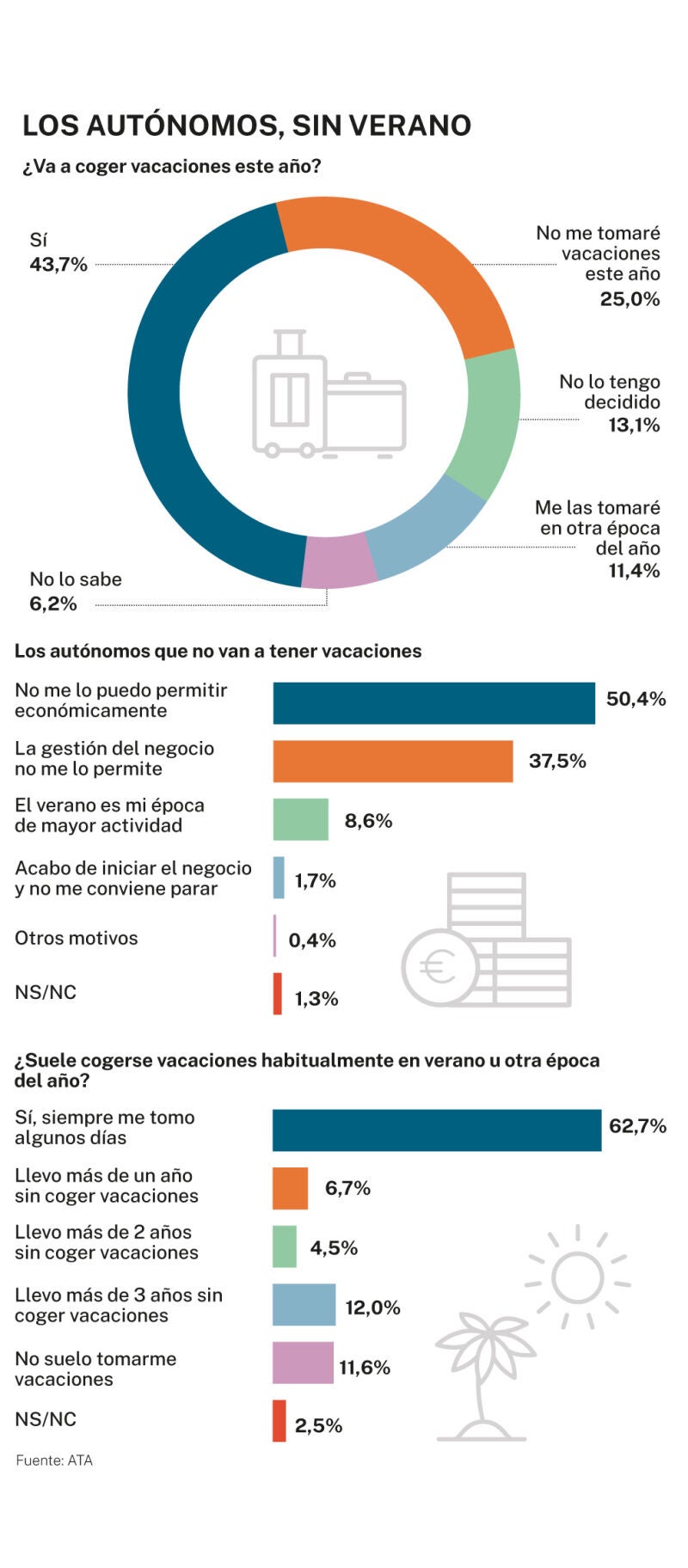 Autónomos sin verano