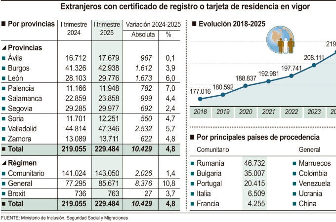 Extranjeros en Castilla y León