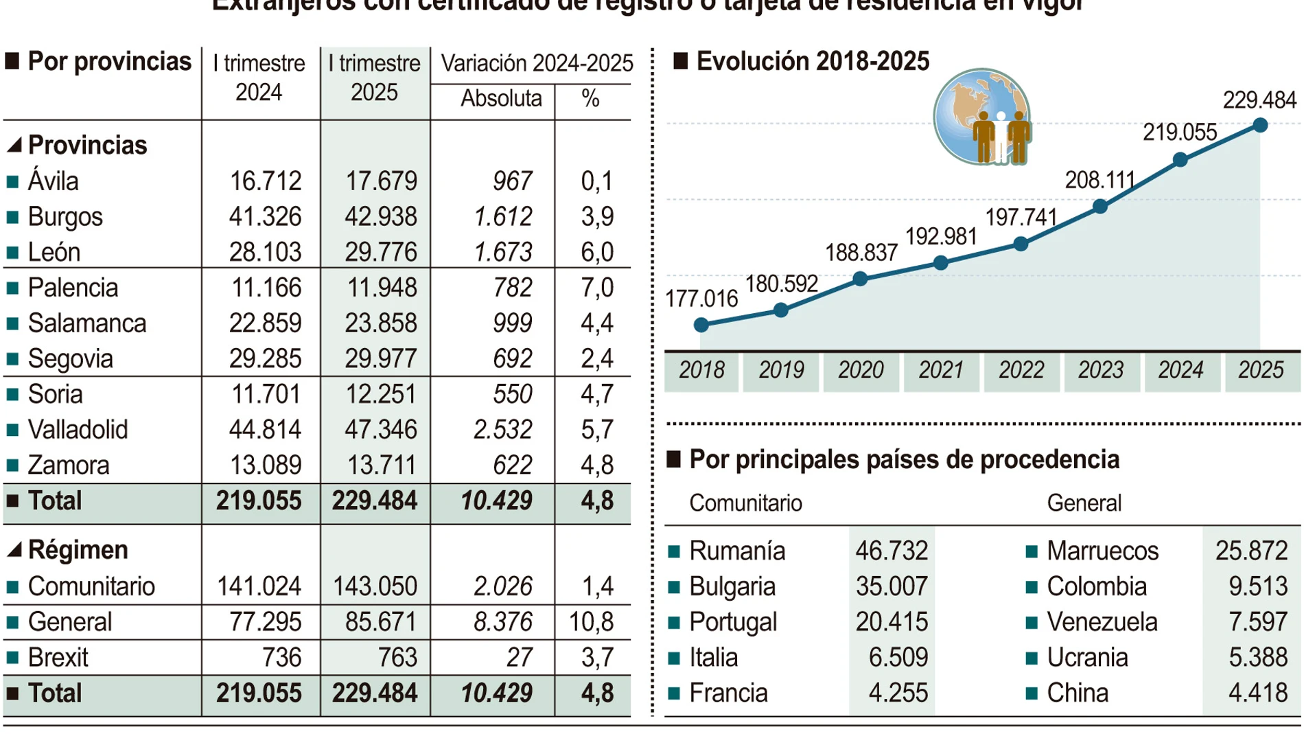 Extranjeros en Castilla y León
