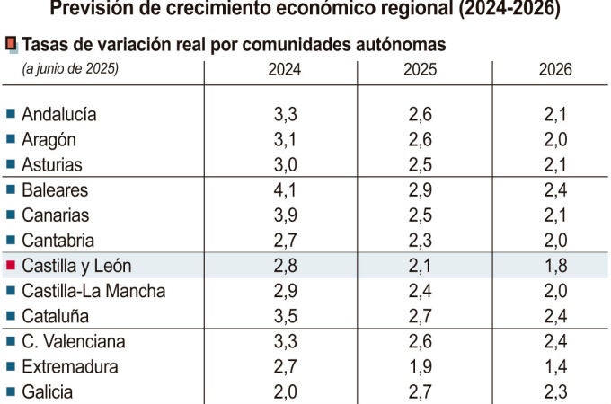 Previsión de crecimiento de la economía