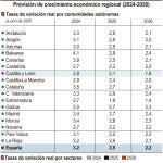 Previsión de crecimiento de la economía