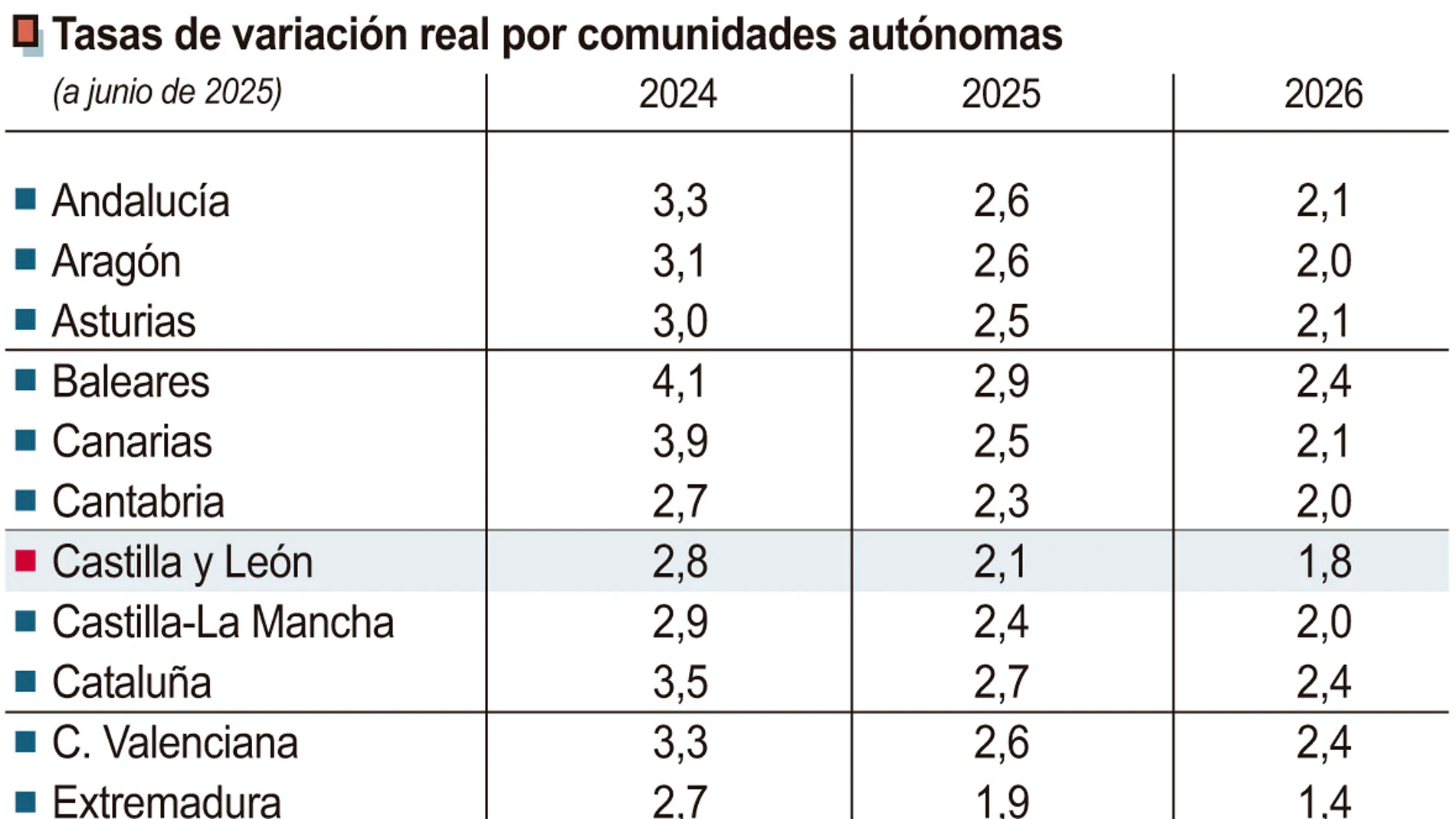 Previsión de crecimiento de la economía