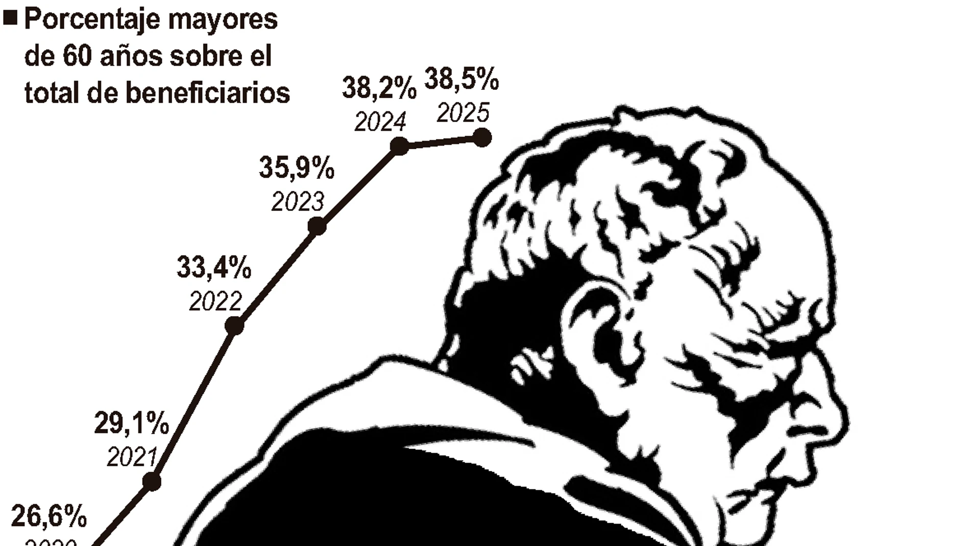 Cuatro de cada diez parados que cobran el subsidio en Castilla y León tienen más de 60 años al rondar los 13.500