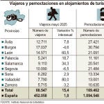 Datos de turismo rural en Castilla y León