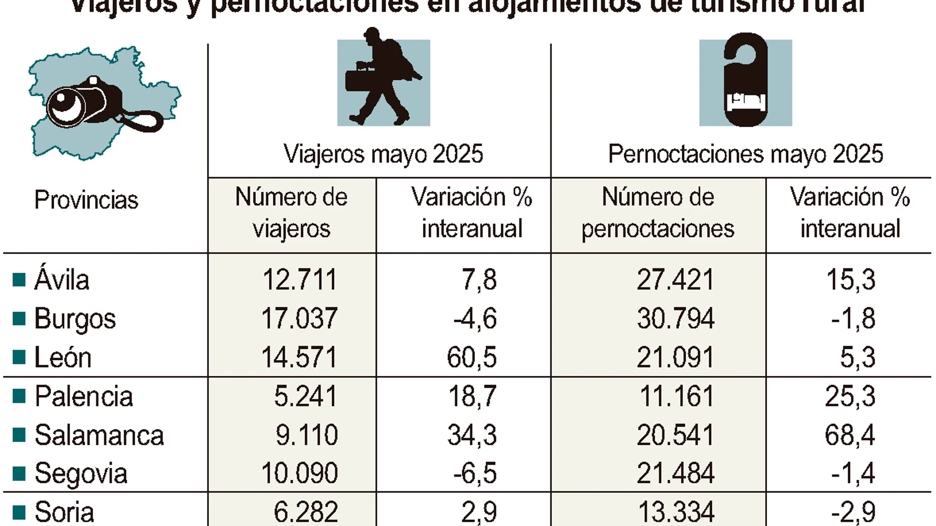 Datos de turismo rural en Castilla y León